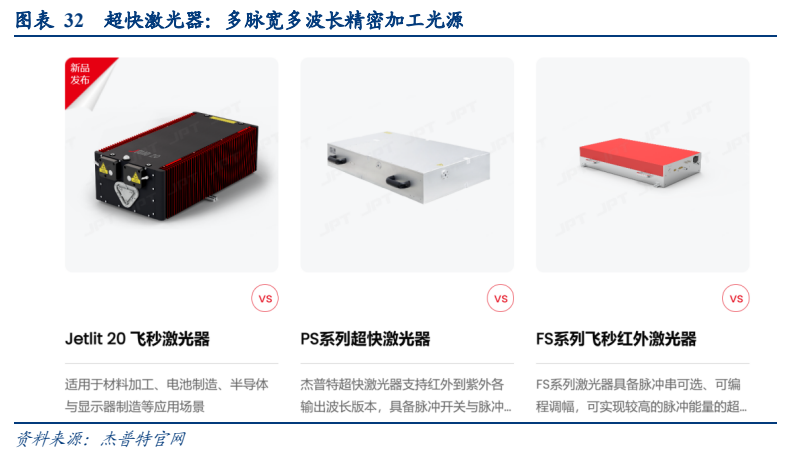 **图8. 图表 32: 超快激光器：多脉宽多波长精密加工光源**