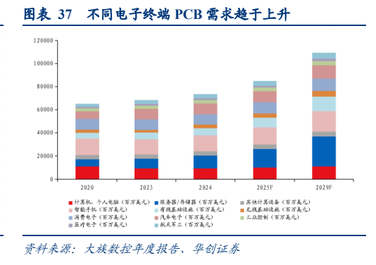 **图9. 图表 37: 不同电子终端 PCB 需求趋于上升**
