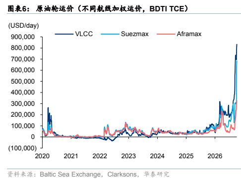 **图2. 图表 6: 原油轮运价（不同航线加权运价，BDTI TCE）**