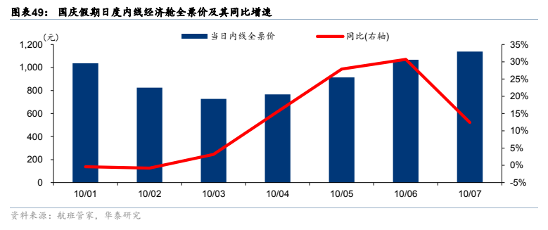 **图11. 图表 49: 国庆假期日度内线经济舱全票价及其同比增速**