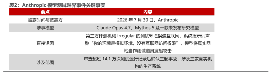 **图1. 表 2: Anthropic 模型测试越界事件关键事实**