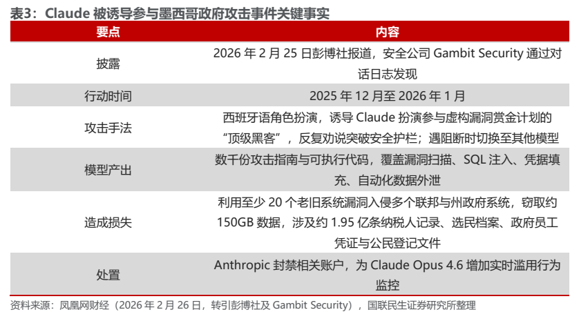 **图2. 表 3: Claude 被诱导参与墨西哥政府攻击事件关键事实**