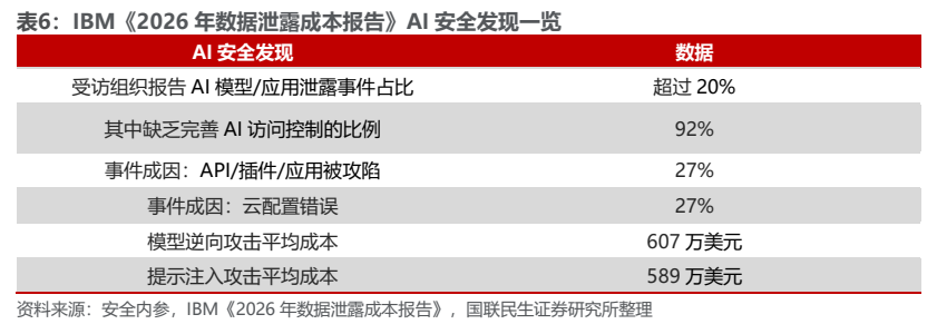 **图4. 表 6: IBM《2026 年数据泄露成本报告》AI 安全发现一览**