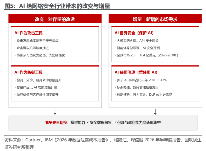 **图5. AI 给网络安全行业带来的改变与增量**