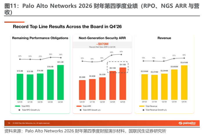 **图8. Palo Alto Networks 2026 财年第四季度业绩**