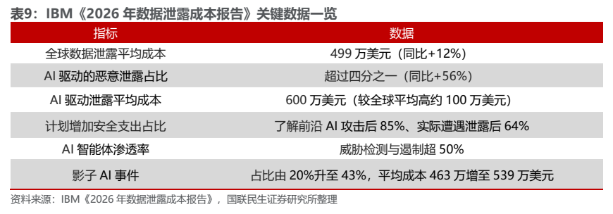 **图6. 表 9: IBM《2026 年数据泄露成本报告》关键数据一览**