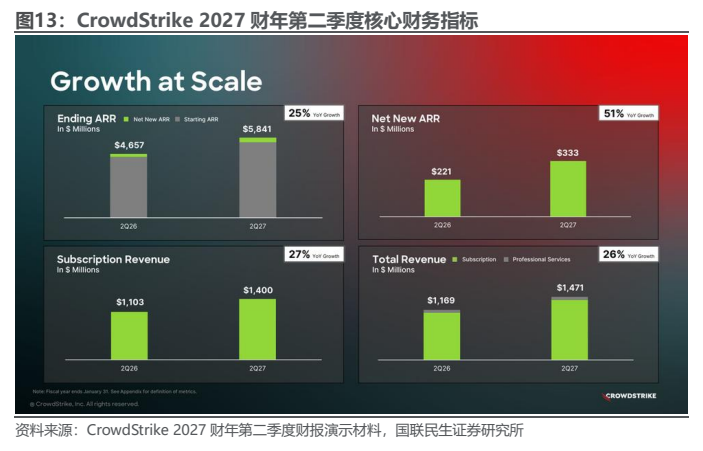 **图9. CrowdStrike 2027 财年第二季度核心财务指标**