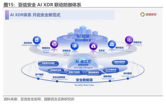**图11. 亚信安全 AI XDR 联动防御体系**