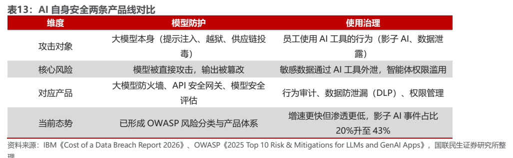 **图12. 表 13: AI 自身安全两条产品线对比**