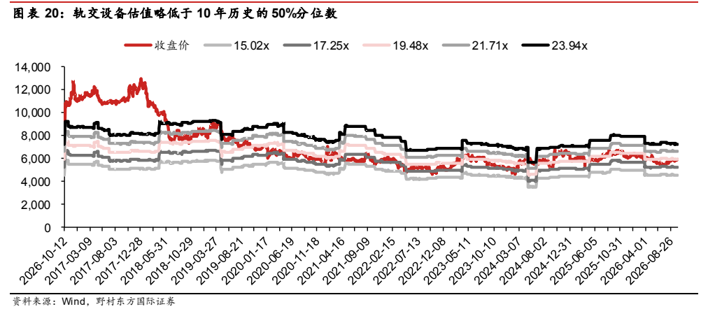 **图10. 表 20: 轨交设备估值略低于 10 年历史的 50%分 位数**