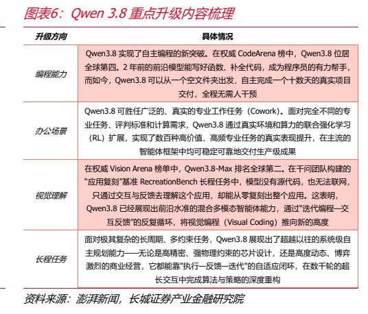**图2. 图表 6: Qwen 3.8 重点升级内容梳理**