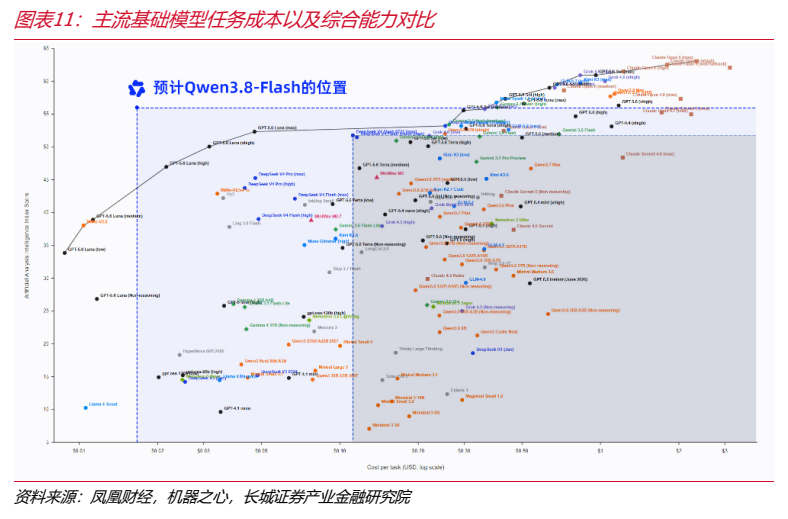 **图3. 图表 11: 主流基础模型任务成本以及综合能力对比**