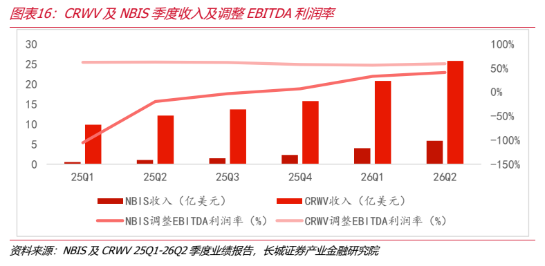 **图4. CRWV及NBIS季度收入及调整后EBITDA利润率**