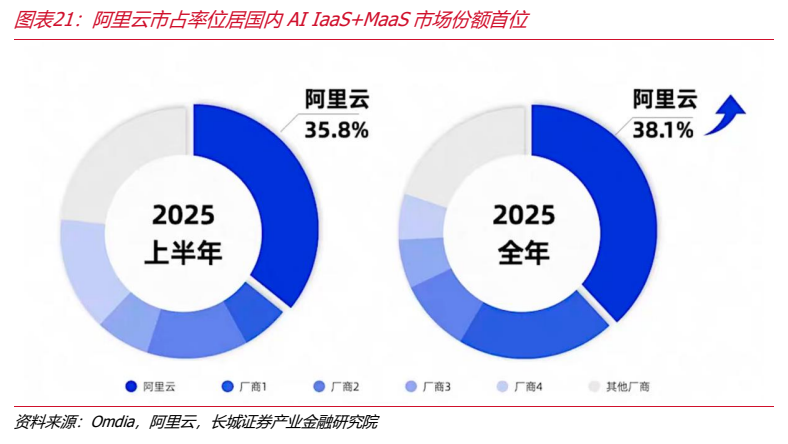 **图5. 图表 21: 阿里云市占率位居国内 AI IaaS+MaaS 市场份额首位**