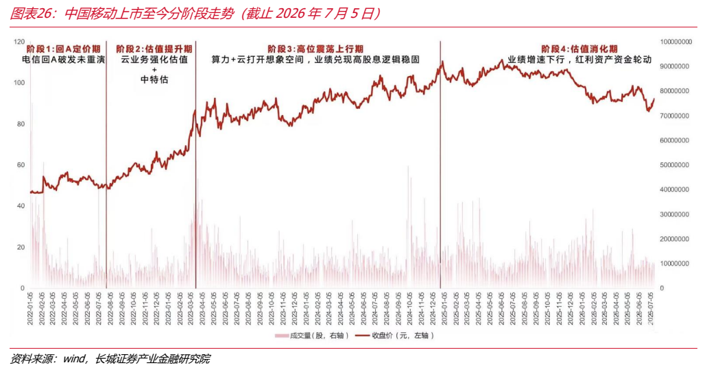 **图6. 图表 26: 中国移动上市至今分阶段走势（截止 2026 年 7 月 5 日）**