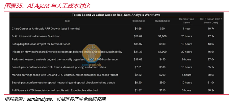 **图8. 图表 35: AI Agent 与人工成本对比**