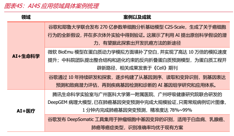 **图10. 图表 45: AI4S 应用领域具体案例梳理**