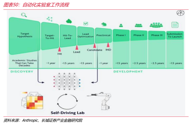 **图11. 图表 50: 自动化实验室工作流程**