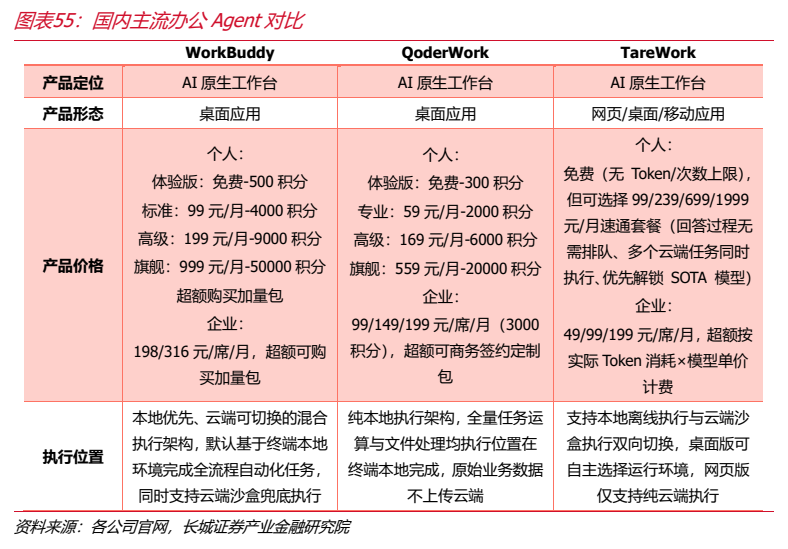 **图12. 图表 55: 国内主流办公 Agent 对比**