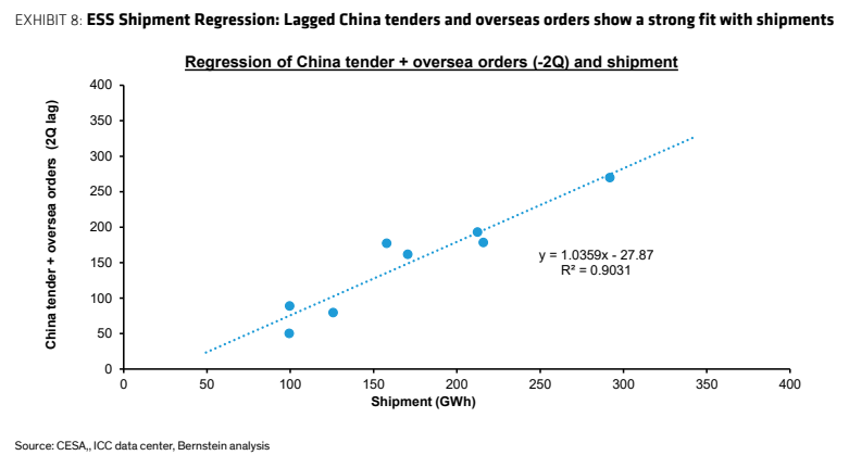**图5. 储能出货量回归分析：滞后的中国招标和海外订单与出货量高度拟合**