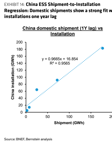 **图7. 中国储能出货量与装机量回归分析：国内出货量与一年后的装机量高度拟合**