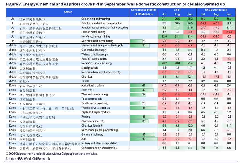 **图7. 9月能源/化工及铝价推动了PPI上涨，同时国内建筑材料价格也有所回升**