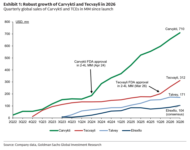 **图1. 2026年Carvykti和Tecvayli的强劲增长**