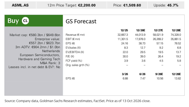 **图2. ASML.AS 12个月目标价：2,200.00欧元 现价：1,509.60欧元 上行空间：45.7%**