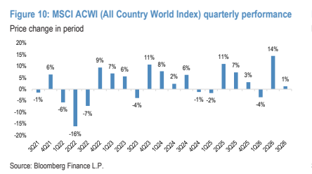 **图8. MSCI ACWI（全球所有国家指数）季度表现**