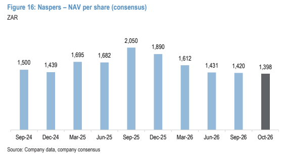 **图5. Naspers - 每股资产净值(市场共识)**