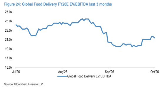 **图7. 全球食品配送行业2026财年预期EV/EBITDA(过去3个月)**