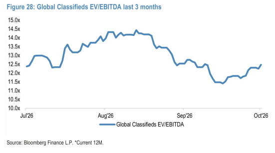 **图8. 全球分类信息行业EV/EBITDA(过去3个月)**