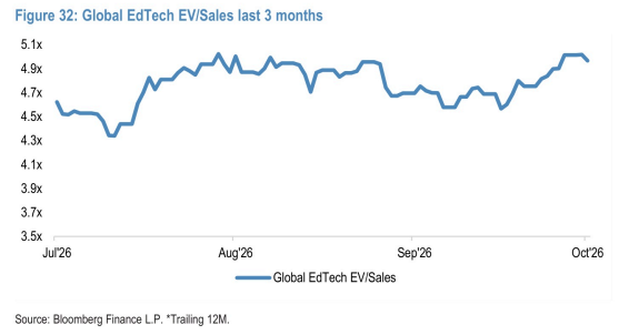 **图9. 全球教育科技行业EV/Sales(过去3个月)**