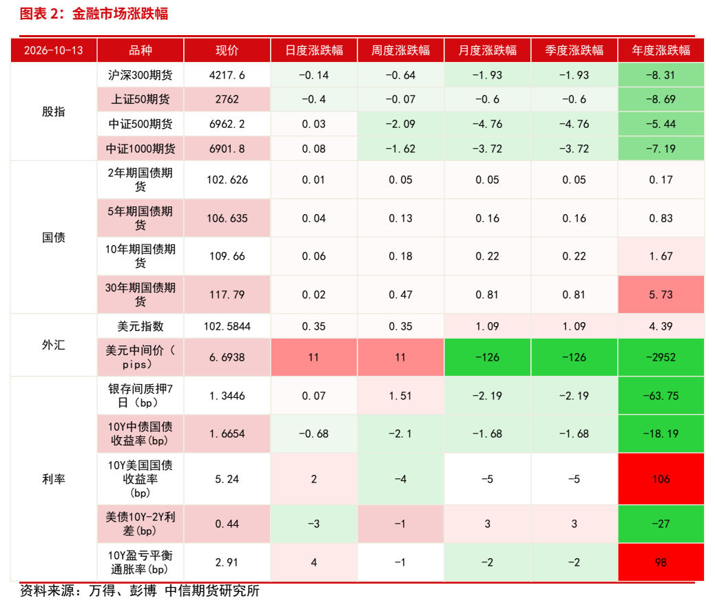 **图1. 图表 2: ⾦融市场涨跌幅**