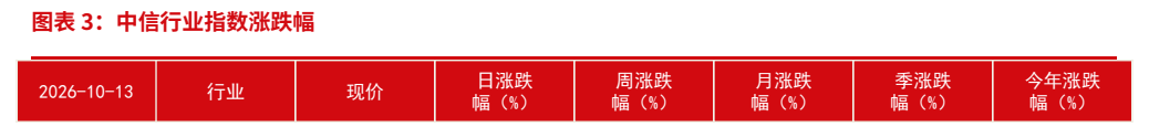 **图2. 图表 3: 中信⾏业指数涨跌幅**