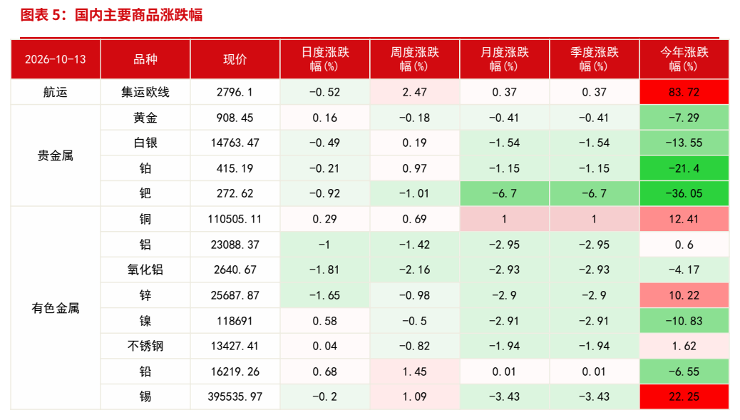 **图4. 图表 5: 国内主要商品涨跌幅**