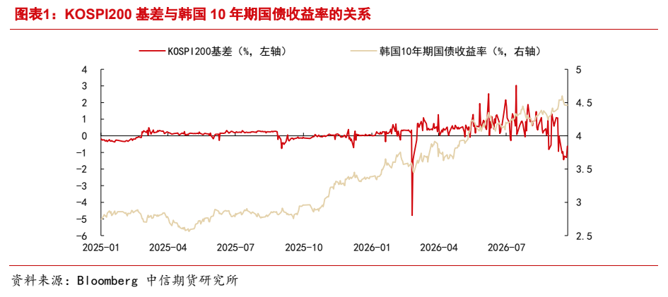 **图1. 图表 1: KOSPI200 基差与韩国 10 年期国债收益率的关系**