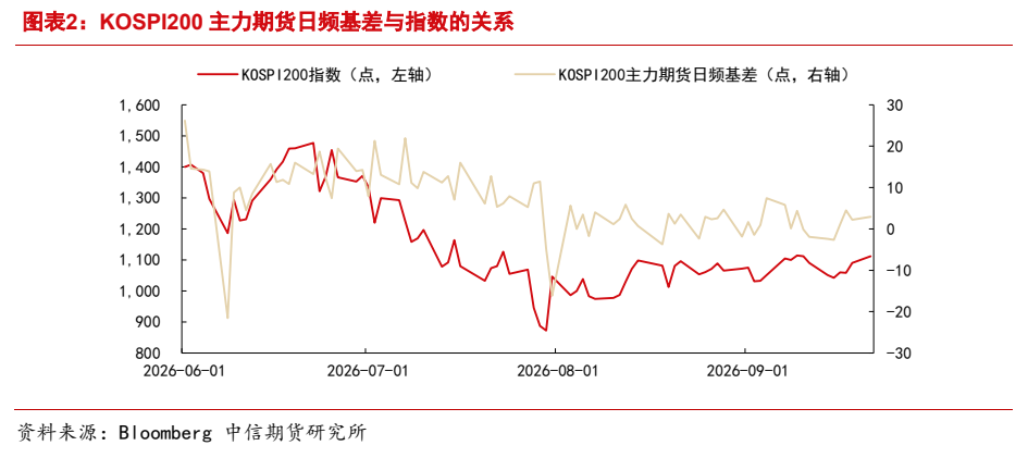 **图2. 图表 2: KOSPI200 主力期货日频基差与指数的关系**
