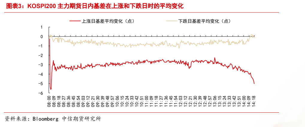 **图3. 图表 3: KOSPI200 主力期货日内基差在上涨和下跌日时的平均变化**
