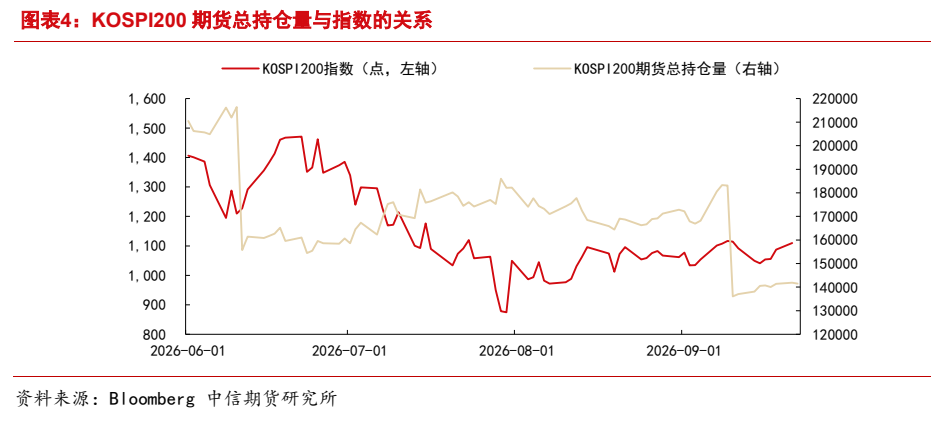 **图4. 图表 4: KOSPI200 期货总持仓量与指数的关系**