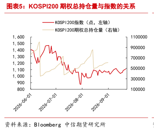 **图5. 图表 5: KOSPI200 期权总持仓量与指数的关系**