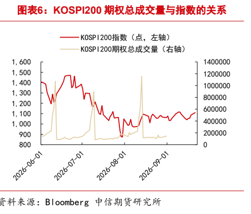 **图6. 图表 6: KOSPI200 期权总成交量与指数的关系**
