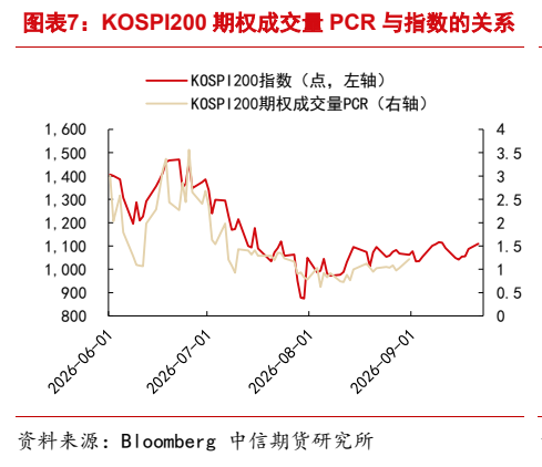 **图7. 图表 7: KOSPI200 期权成交量 PCR 与指数的关系**