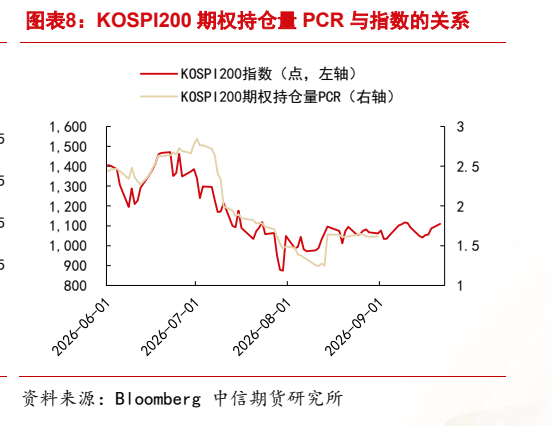 **图8. 图表 8: KOSPI200 期权持仓量 PCR 与指数的关系**