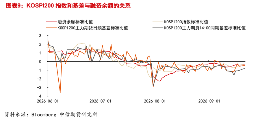 **图9. 图表 9: KOSPI200 指数和基差与融资余额的关系**