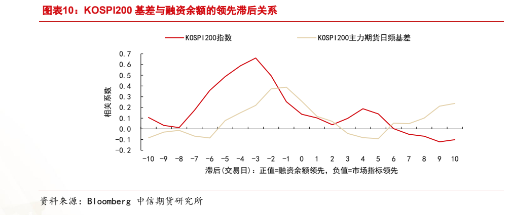 **图10. 图表 10: KOSPI200 基差与融资余额的领先滞后关系**