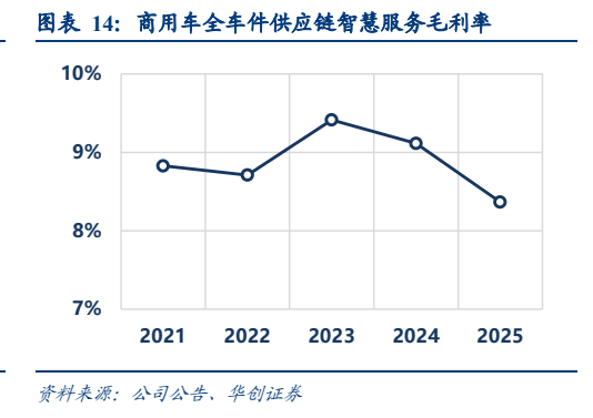**图7. 图表 14: 商用车全车件供应链智慧服务毛利率**