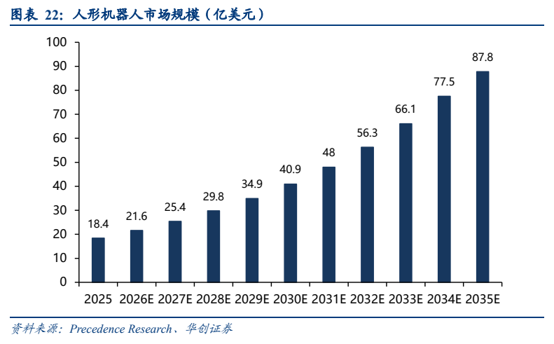 **图11. 图表 22: 人形机器人市场规模（亿美元）**