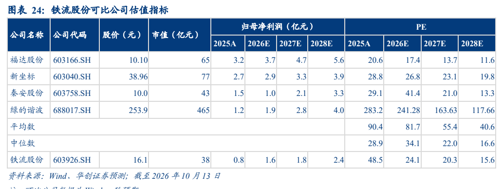 **图12. 图表 24: 铁流股份可比公司估值指标**