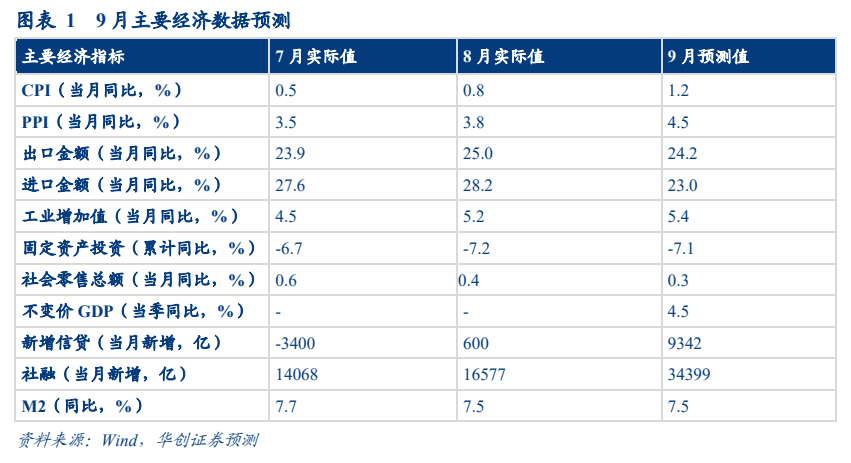 **图1. 图表 1: CPI (当月同比,% ) 05 0.8 12 PPI (当月同比,% ) 35 3.8 45 出口金额(当月同比,% ) 23.9 25.0 24.2**